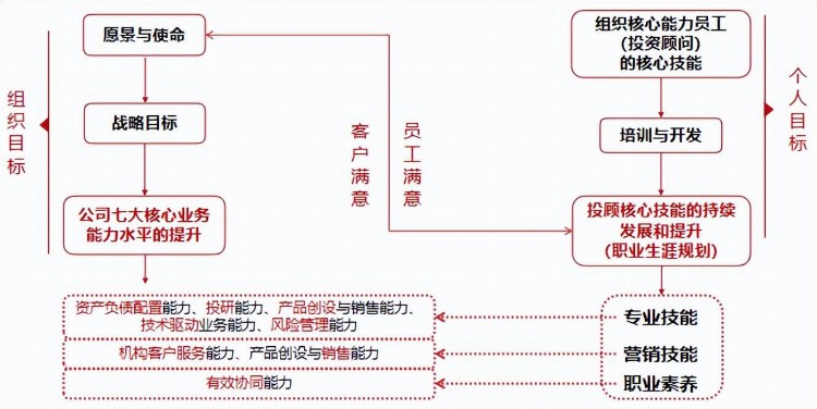 销售培训案例 |“金牛投顾”资产配置能力提升训练营