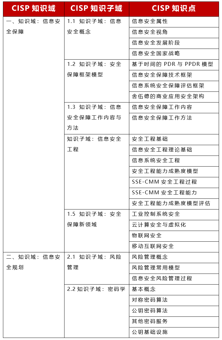 国家注册信息安全人员CISP安言专场培训正式开启啦