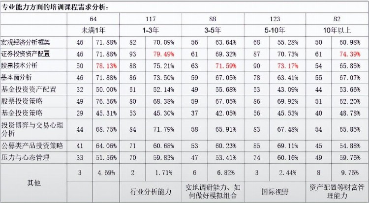 销售培训案例 |“金牛投顾”资产配置能力提升训练营