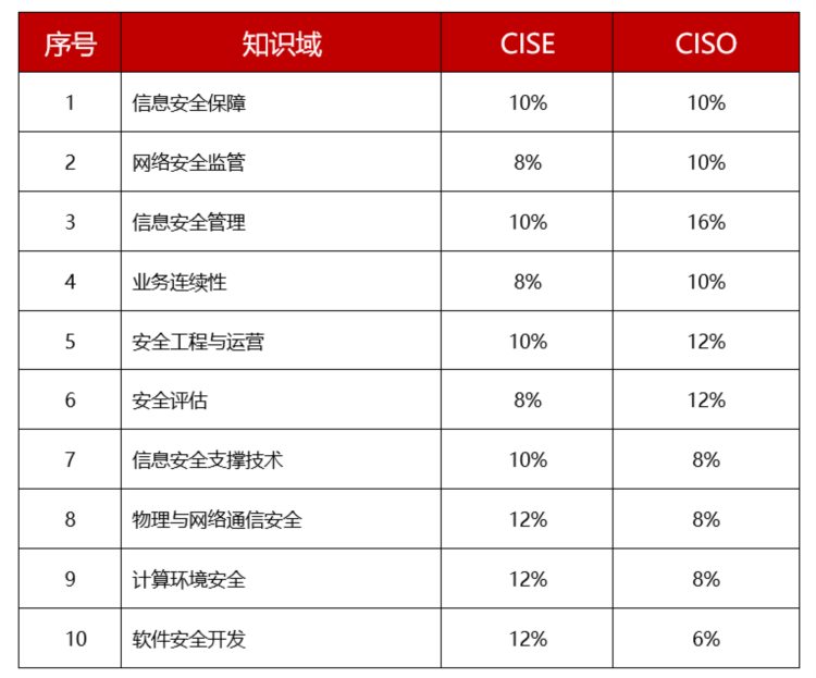 国家注册信息安全人员CISP安言专场培训正式开启啦