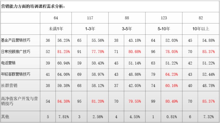 销售培训案例 |“金牛投顾”资产配置能力提升训练营