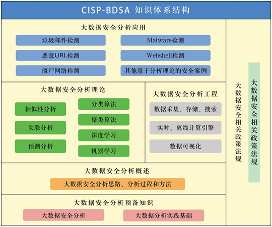 协会培训｜CISP-BDSA 大数据安全分析师认证