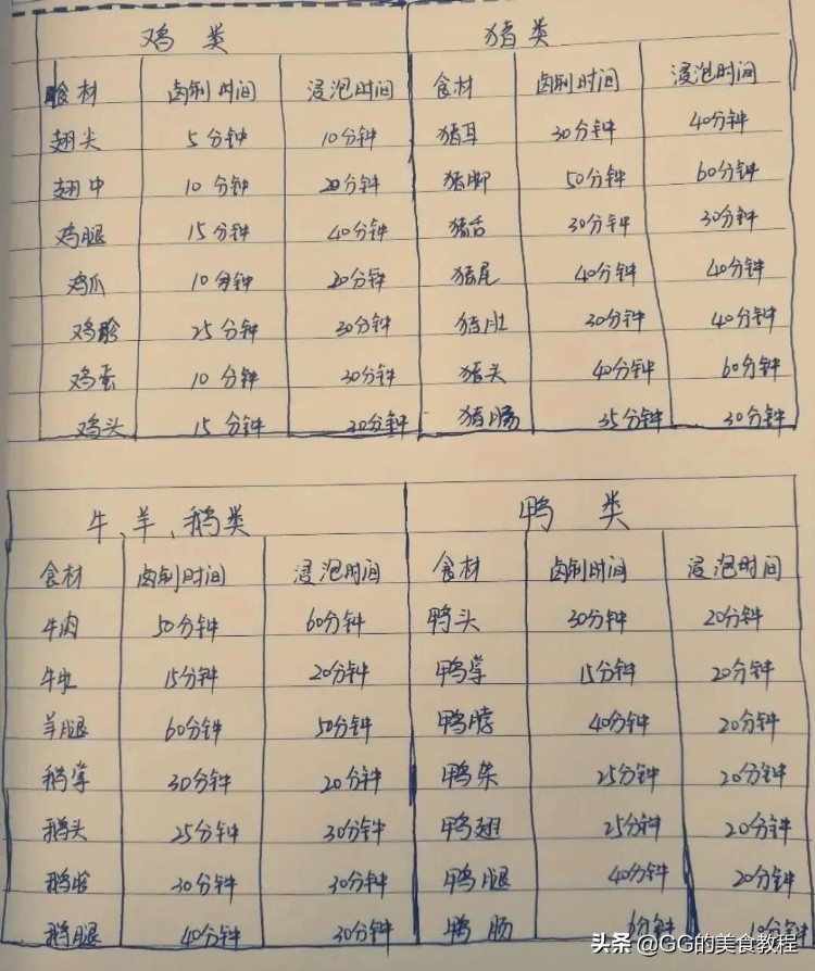 卤菜技术配方及做法，学会即可开店摆摊