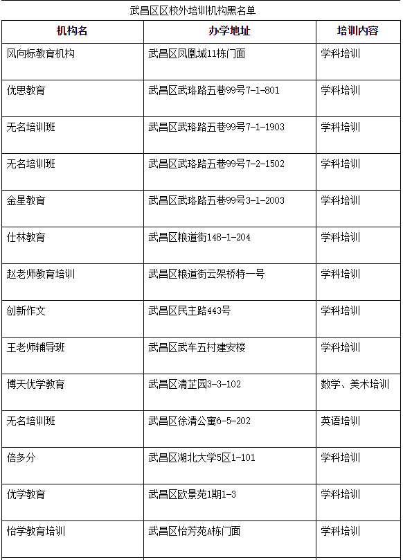 共417家！武汉曝光15个区校外培训机构黑名单，都在这里了！