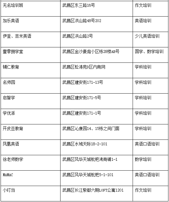 共417家！武汉曝光15个区校外培训机构黑名单，都在这里了！