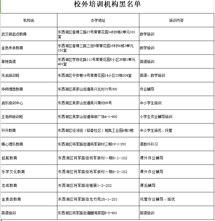 共417家！武汉曝光15个区校外培训机构黑名单，都在这里了！