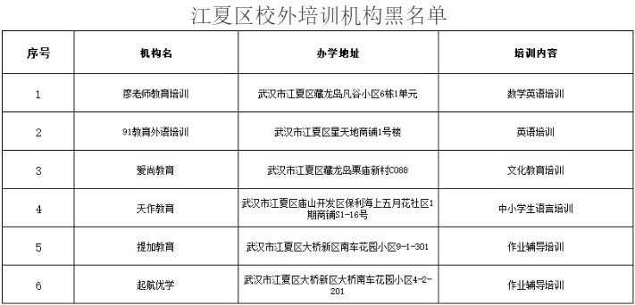 共417家！武汉曝光15个区校外培训机构黑名单，都在这里了！