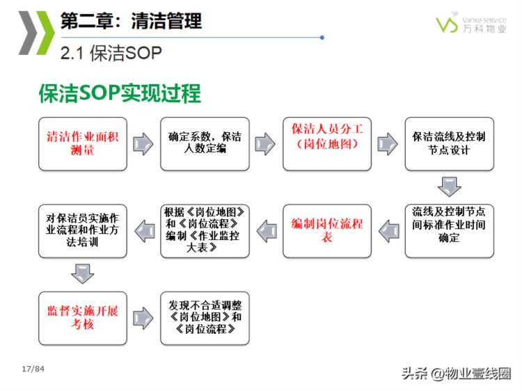 分享||物业管理公司物业环境管理培训课件