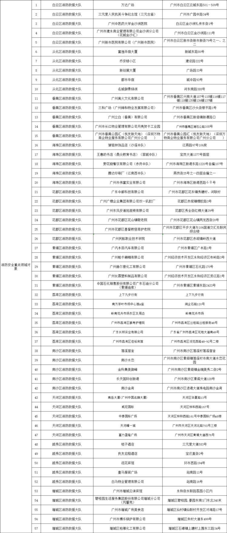 广州市消防救援支队2023年3月份全市全民消防安全素质提升“3 N”培训计划