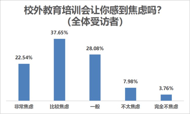 广州培训机构管理办法征集意见，民调显示超八成人支持监管