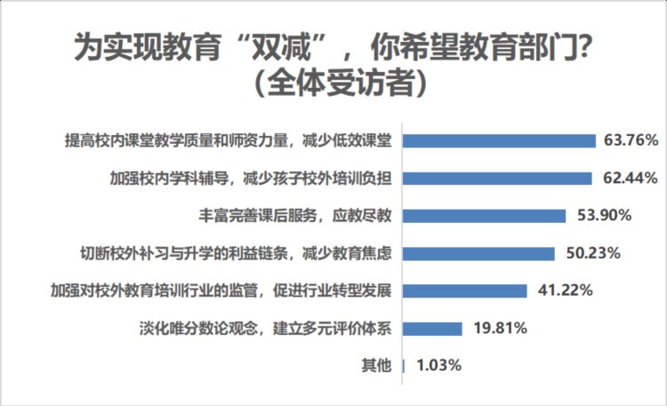 广州培训机构管理办法征集意见，民调显示超八成人支持监管