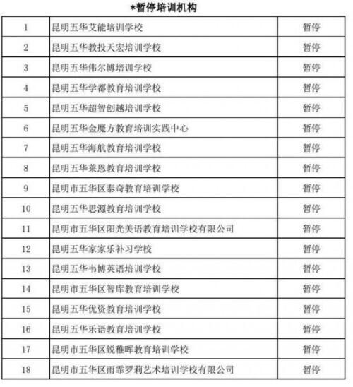 家长请注意！云南昆明64所培训机构暂停办学、45所注销