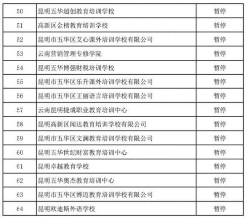 家长请注意！云南昆明64所培训机构暂停办学、45所注销