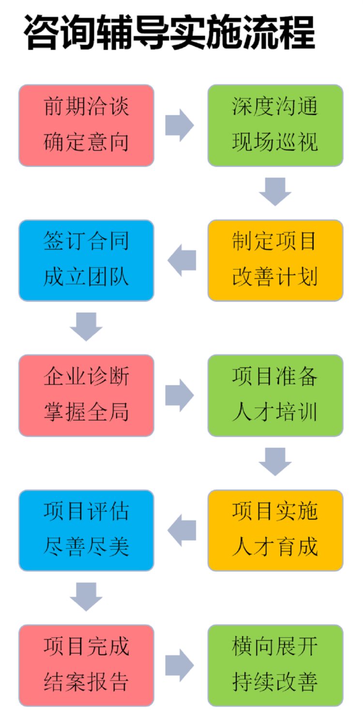 方圆智汇www.kaizenjit.com精益生产管理咨询公司培训机构