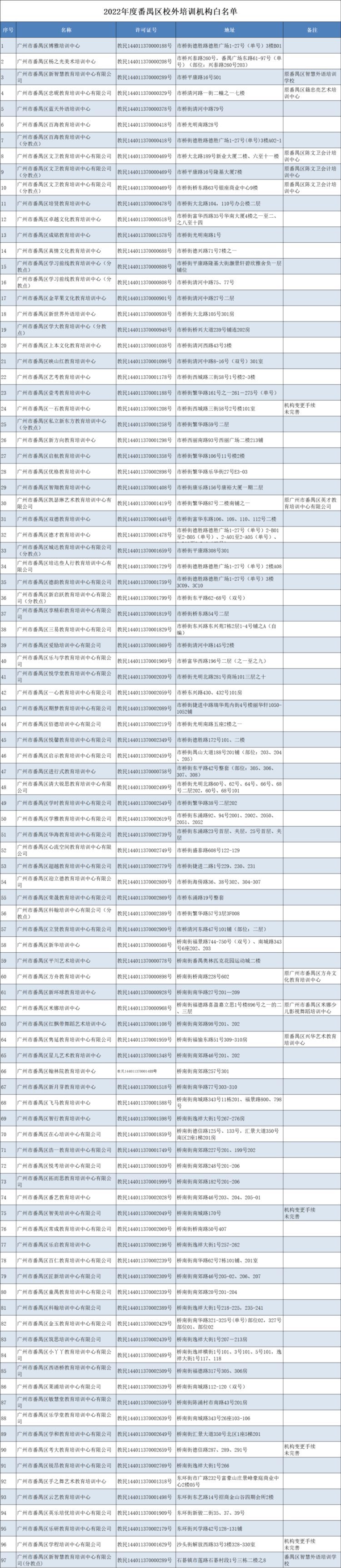 广州市番禺区公布29家校外培训机构黑名单