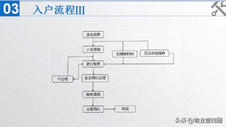 分享||物业工程-员工培训