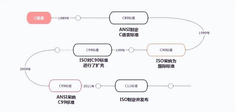 C语言起源、特性和发展历程