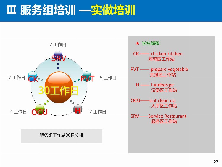 「培训」某餐饮连锁企业储备干部90天培训方案