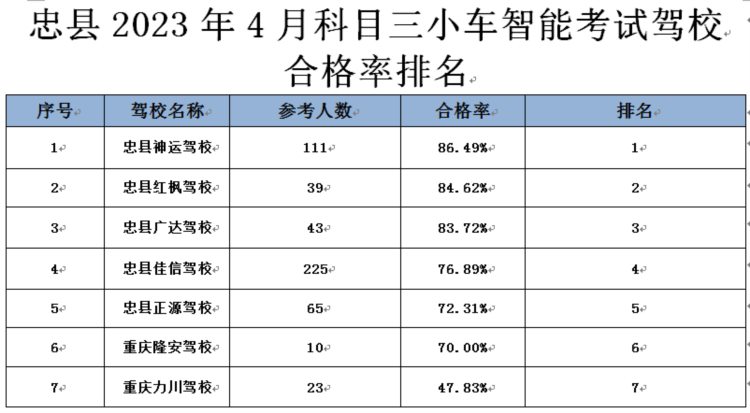 忠县公安局交通巡逻警察大队关于4月忠县驾驶培训机构培训质量的公示（2023年4月）