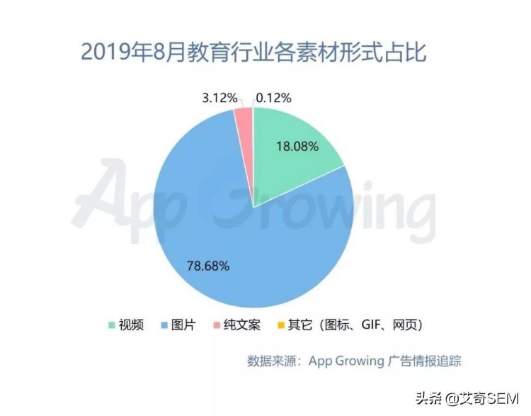 教育培训行业热门素材创意都有哪些？8月广告投放分析