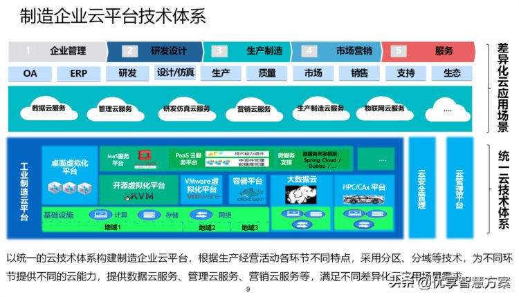 制造企业数字化转型暨智能制造云平台、智慧工厂建设方案（PPT）