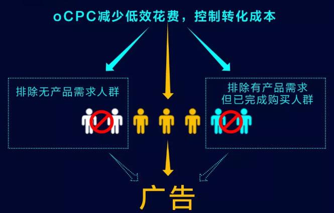 搜索推广ocpc好用吗，为什么我的成本控制不住？