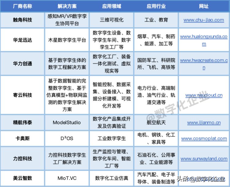 国内外主流数字孪生解决方案巡礼