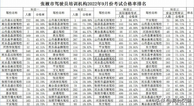 张掖市驾驶人培训机构培训质量公布（9月）