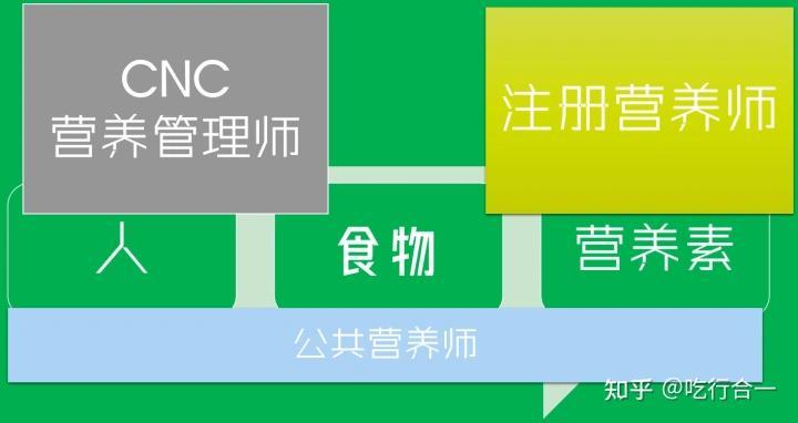 2023考证选择:公共营养师、注册营养师、健康管理师、CNC营养师