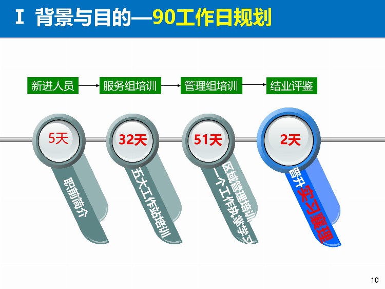 「培训」某餐饮连锁企业储备干部90天培训方案