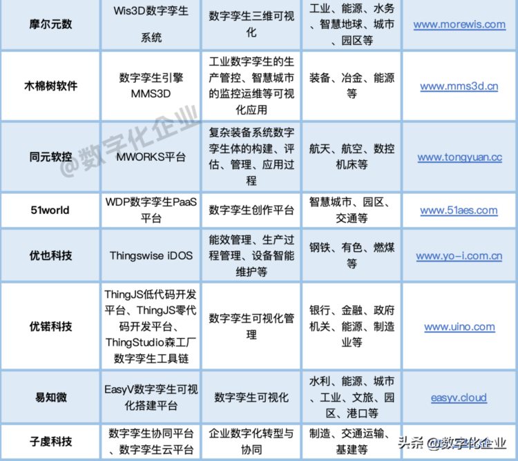 国内外主流数字孪生解决方案巡礼