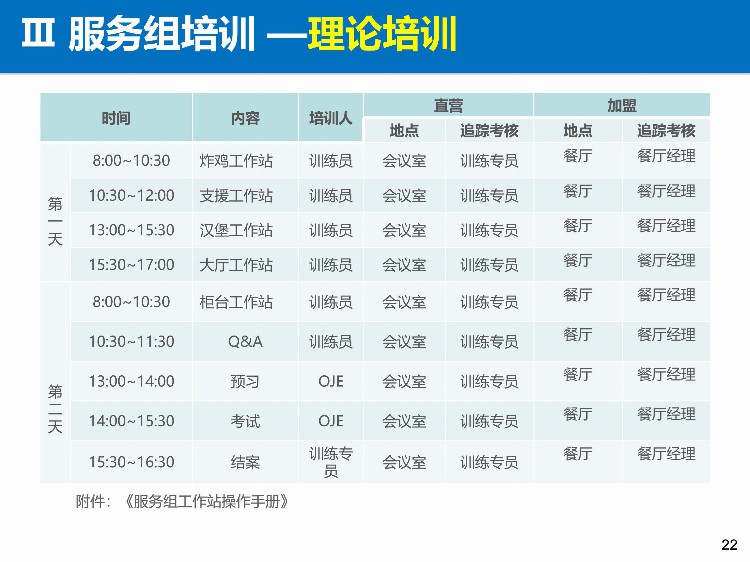 「培训」某餐饮连锁企业储备干部90天培训方案