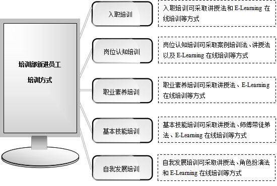 部门新人培训设计