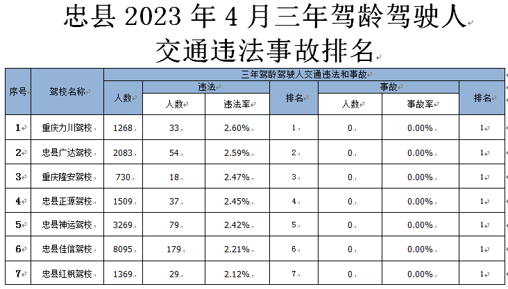 忠县公安局交通巡逻警察大队关于4月忠县驾驶培训机构培训质量的公示（2023年4月）