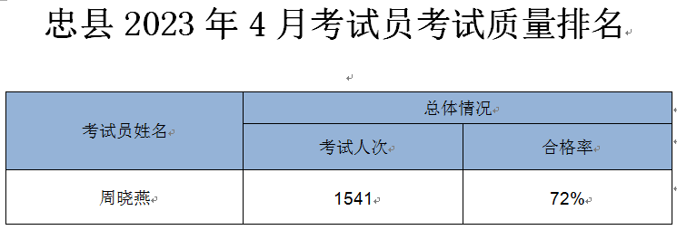 忠县公安局交通巡逻警察大队关于4月忠县驾驶培训机构培训质量的公示（2023年4月）