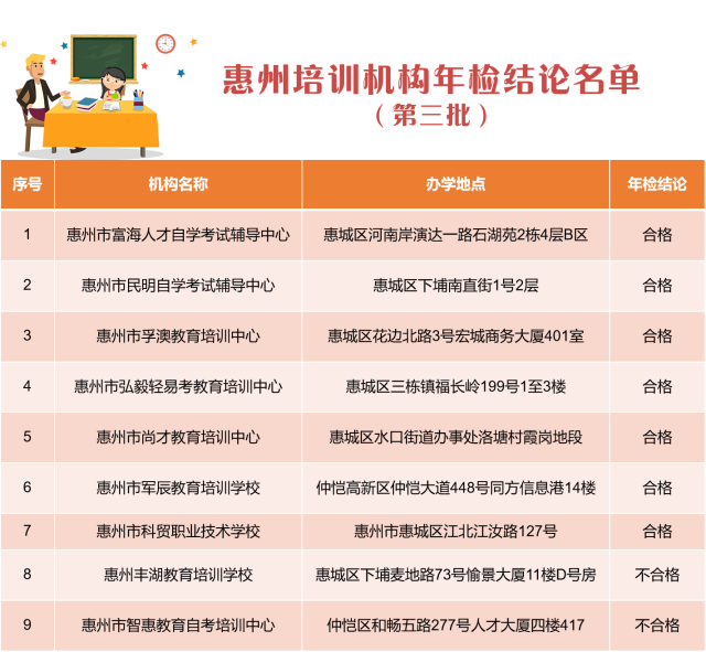 惠州丰湖教育培训学校和惠州市智惠教育自考培训中心年检不合格