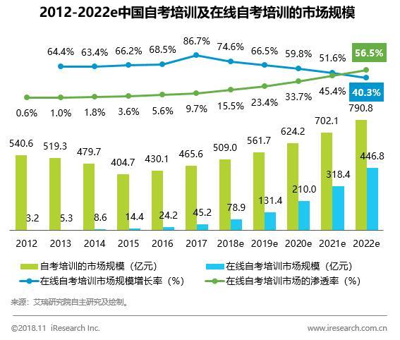 未来十年教育投资机会在哪儿？成人在线教育潜力巨大