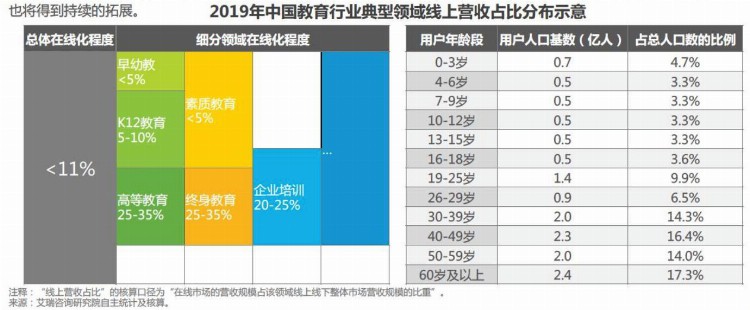 未来十年教育投资机会在哪儿？成人在线教育潜力巨大