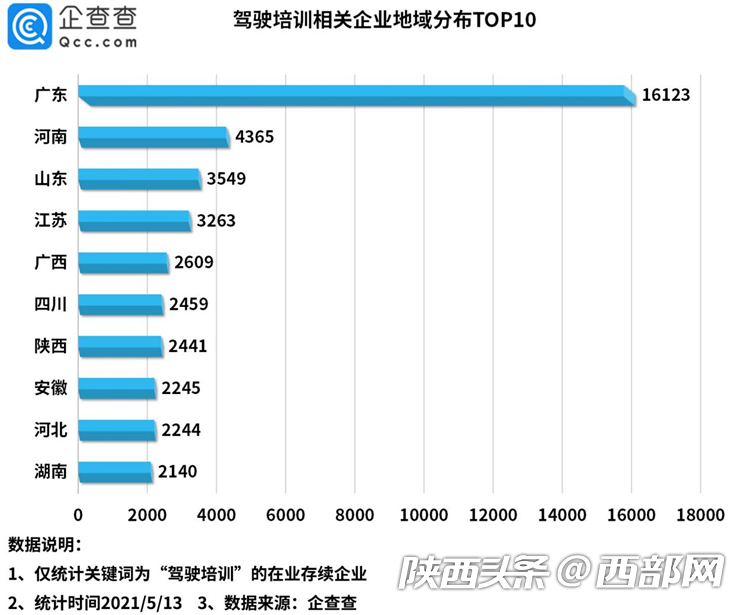 陕西驾驶培训相关企业位居全国第七 选择驾校要注意什么？