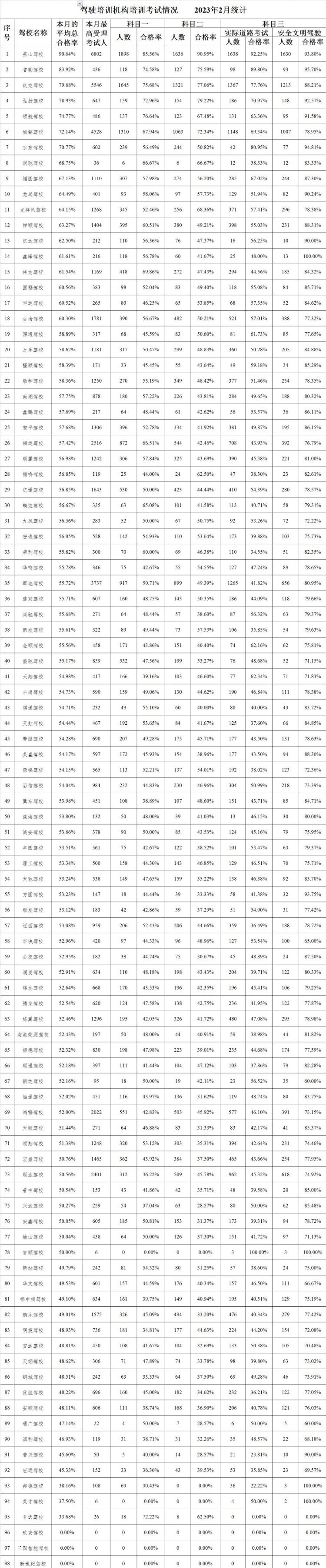 唐山：2023年2月全市机动车驾驶人培训机构培训情况公布