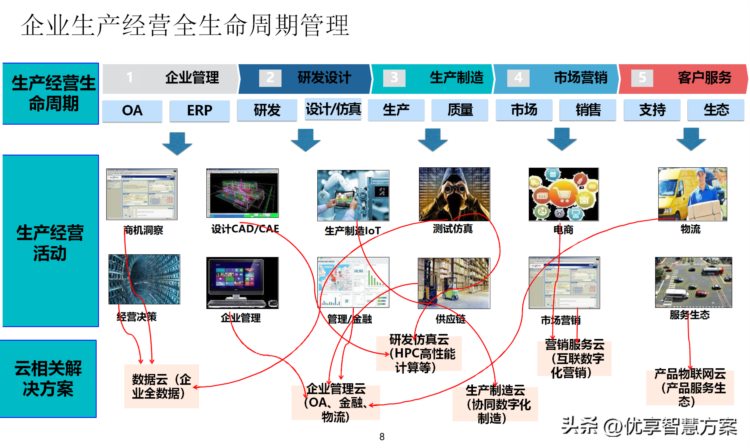 制造企业数字化转型暨智能制造云平台、智慧工厂建设方案（PPT）