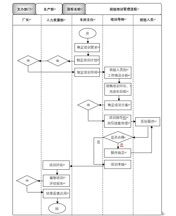 现场生产培训模板