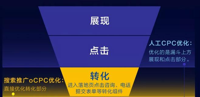 搜索推广ocpc好用吗，为什么我的成本控制不住？