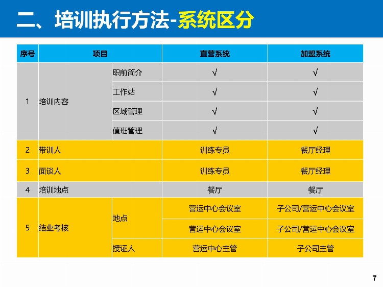 「培训」某餐饮连锁企业储备干部90天培训方案