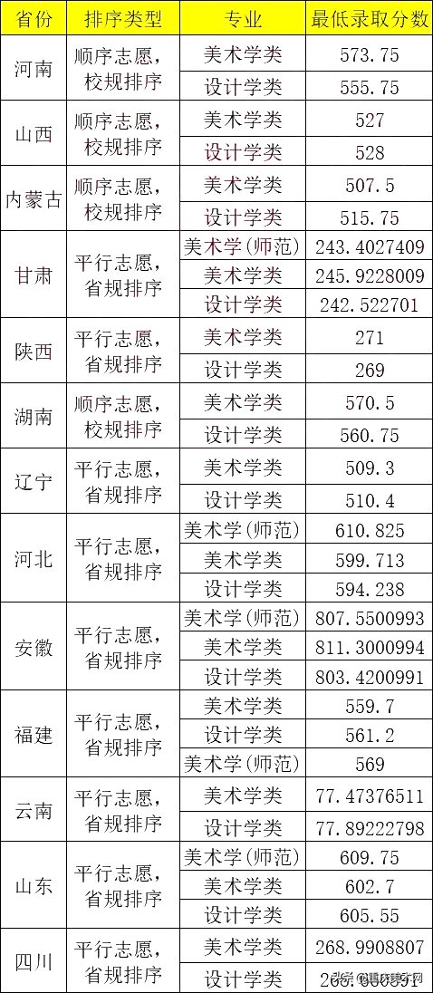 有公费师范 | 首都师范大学2023年美术类专业招生公告