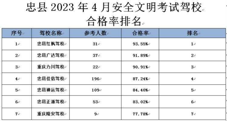 忠县公安局交通巡逻警察大队关于4月忠县驾驶培训机构培训质量的公示（2023年4月）