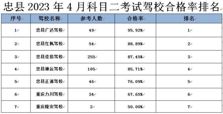 忠县公安局交通巡逻警察大队关于4月忠县驾驶培训机构培训质量的公示（2023年4月）