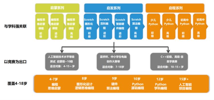 萌贝臣：少儿编程，家长首选教育平台