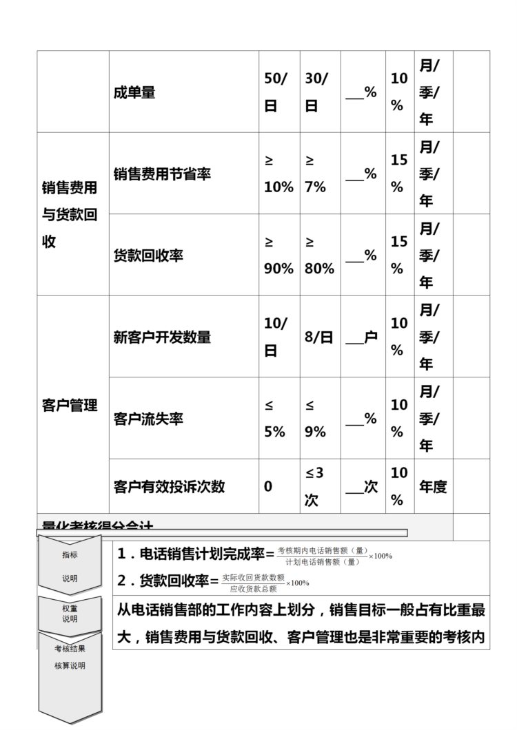 电话销售员业绩考核详细办法（完整版，内附相关表格）