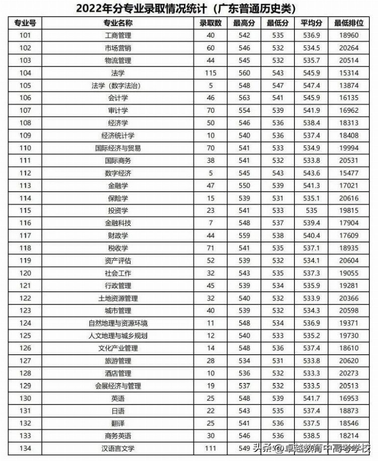 无缘211？没关系考上广州这5所好大学一样好就业！